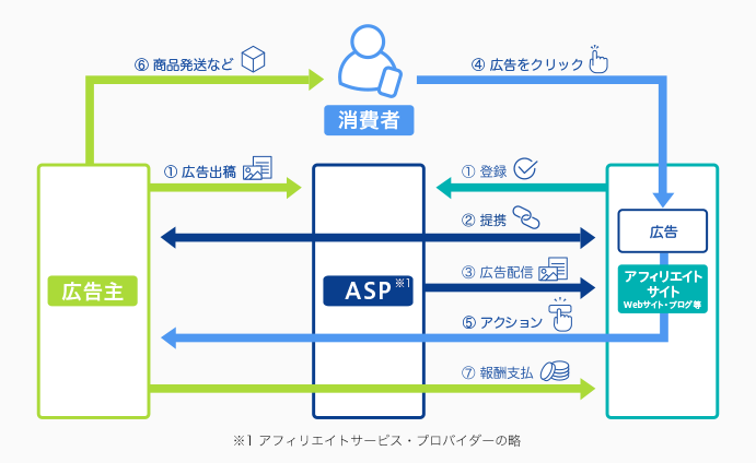アフィリエイト広告の図